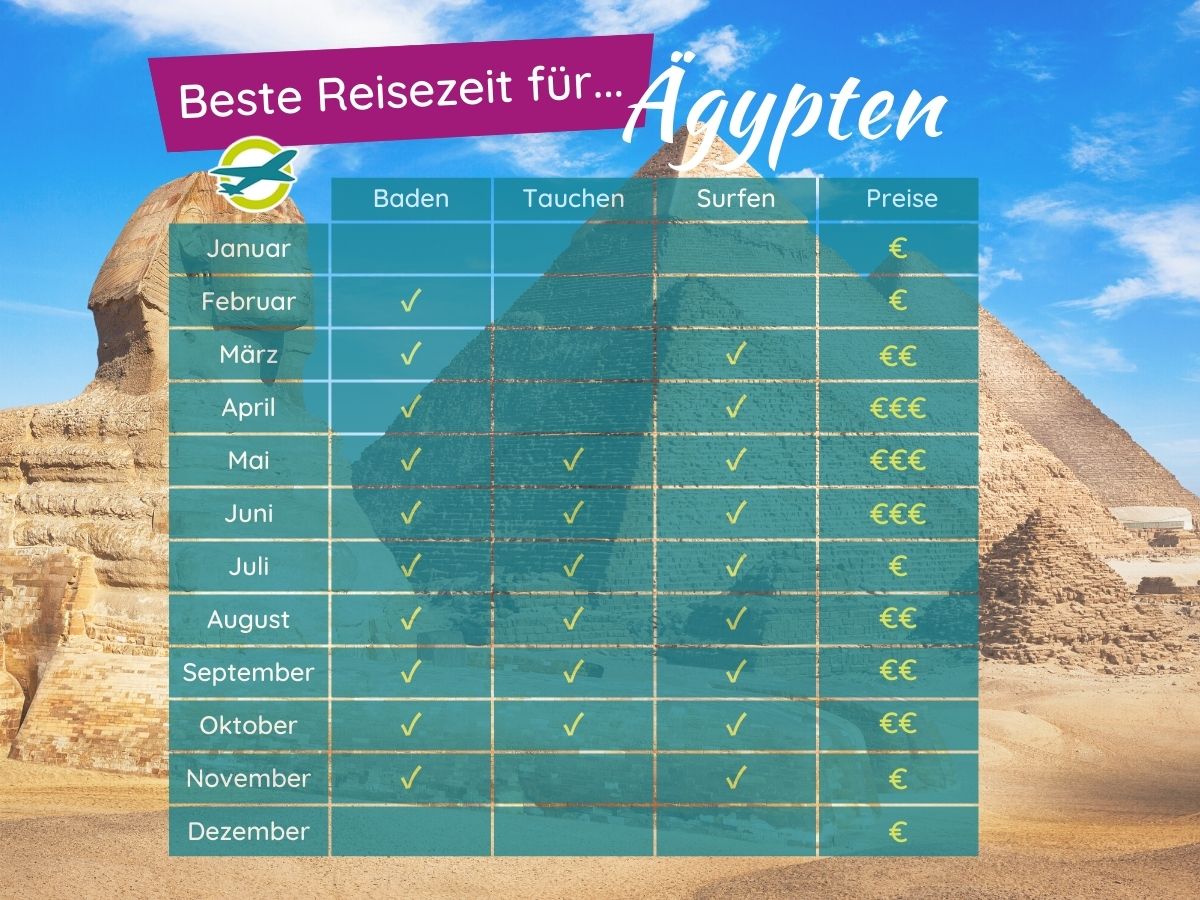 Wann ist die beste Zeit für Ägypten?